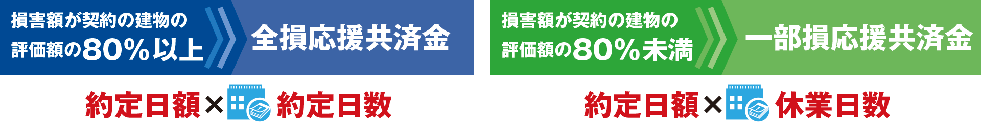 損害額が契約の建物の評価額の80％以上 全損応援共済金 約帝日額